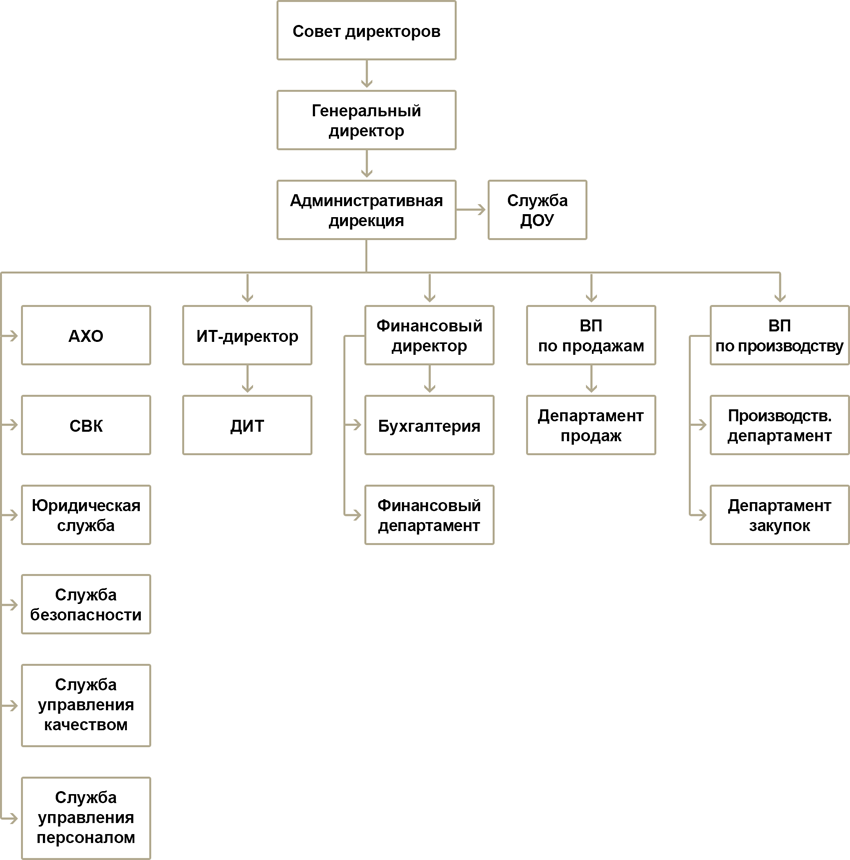 Служебные записки документооборот