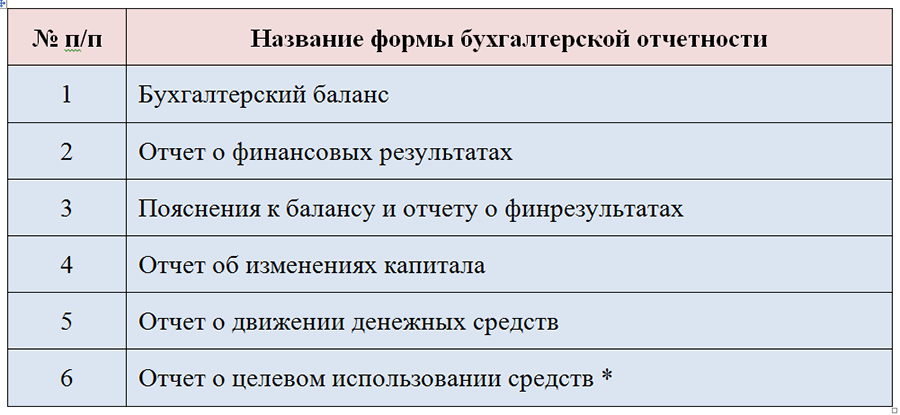 Какую бухгалтерскую отчетность сдают вновь созданные организации?