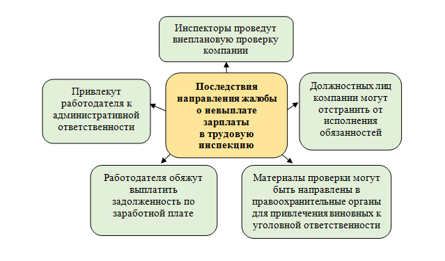 Что делать, если задерживают зарплату (способы воздействия)