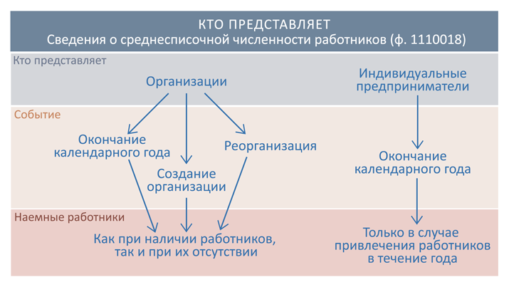 Кто обязан сдавать справку о среднесписочной численности работников