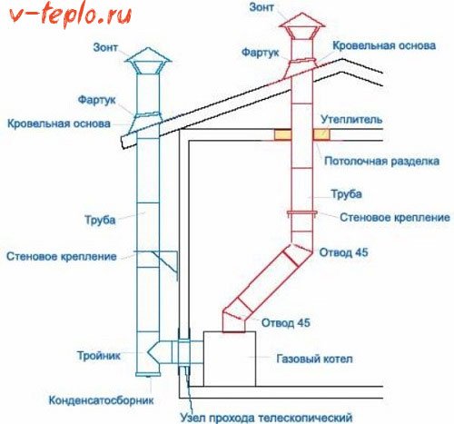 схема конструкции дымохода газового котла