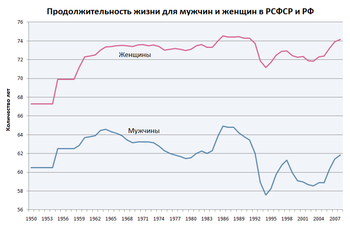 Средняя продолжительность жизни мужчин и женщин в России в 2019-2020 годах