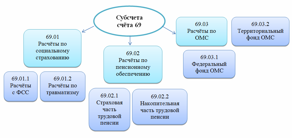 Страховые взносы какой счет в плане счетов