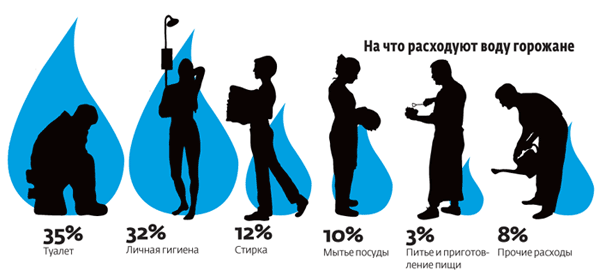 Для чего необходимо знать нормы давления при подаче воды в квартиру