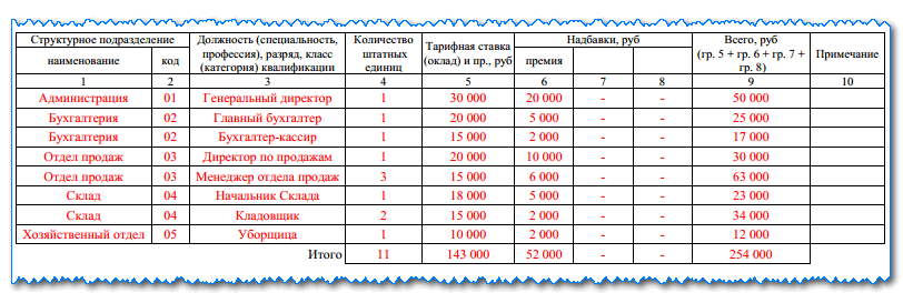 Штатное расписание: как оформить его по всем правилам в 2019 году, скачать образец