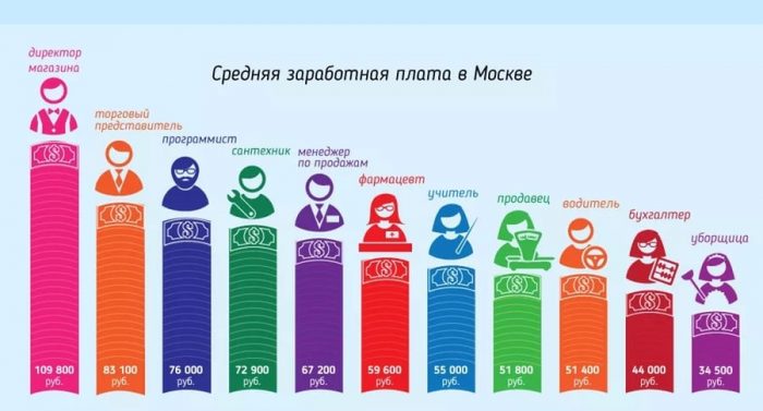 Средние зарплаты в Москве Средние зарплаты в Москве