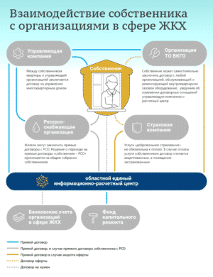 Взаимодействие собственника с организациями в сфере ЖКХ