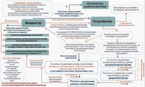 Уведомление об отключении э/э и последствия его невыполнения