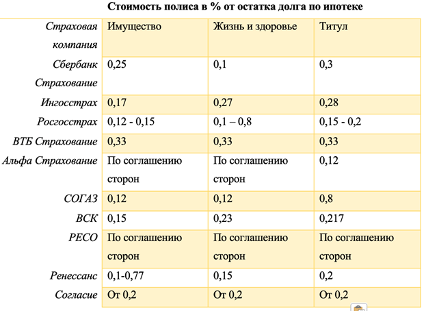 Стоимость страховки при ипотеке: сколько стоит страхование жизни и как рассчитать сумму последующей компенсации