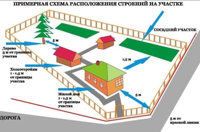 Нормы строительства на дачном участке - строим по правилам