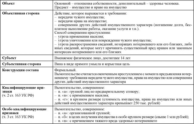 Статья за вымогательство денег 163 УК РФ: состав преступления, сколько дают в 2020 году