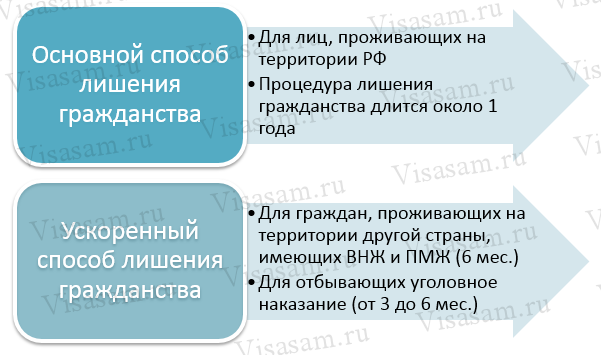 Способы лишения гражданства Способы лишения гражданства