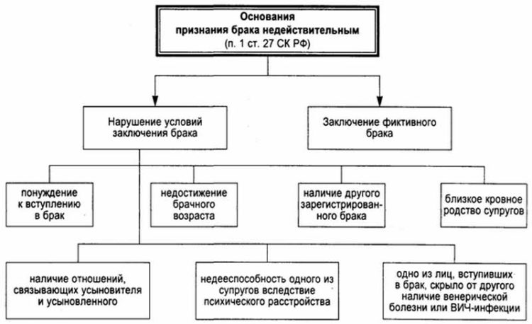 Признание брака недействительным когда и как это возможно и какие последствия