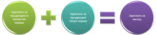 Сдельная оплата труда в строительстве: пример, расчет