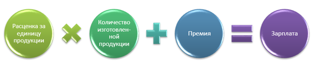 Сдельная оплата труда в строительстве: пример, расчет
