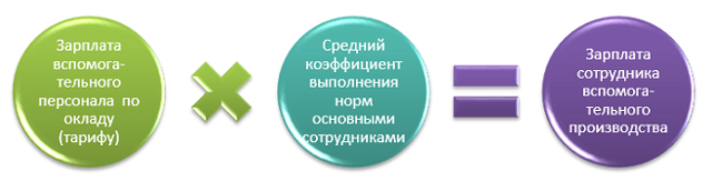 Сдельная оплата труда в строительстве: пример, расчет