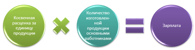 Сдельная оплата труда в строительстве: пример, расчет