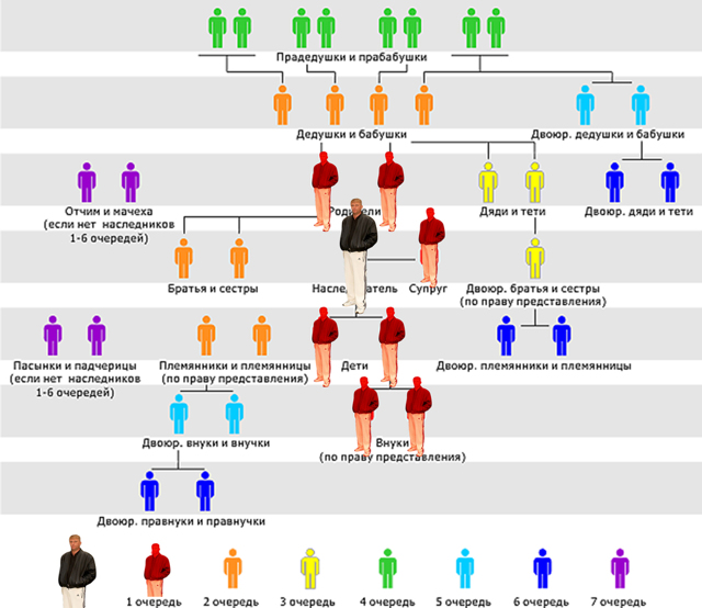 Наследство по закону - очередность наследования