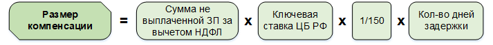 kalkulyator-rascheta-kompensacii-za-zaderzhku-zarplaty-2019