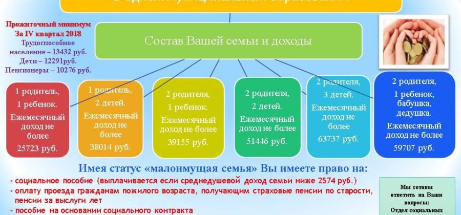 Документы для статуса малоимущей семьи в перми