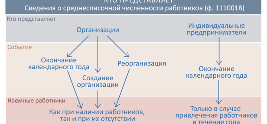 Среднесписочная численность для вновь созданных организаций