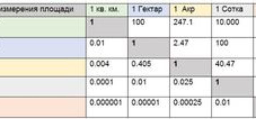 Сколько размер сотки земли