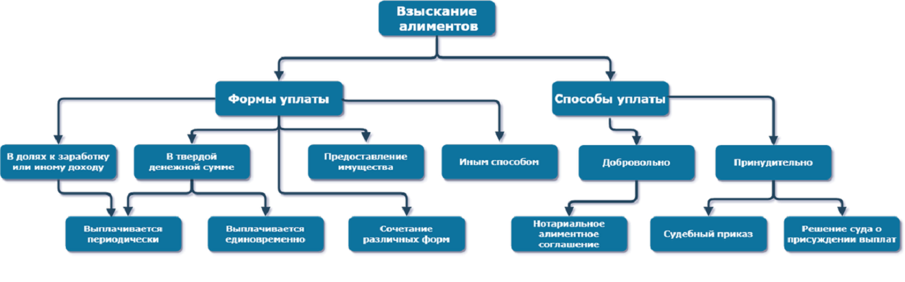 В каком размере платятся алименты на троих детей