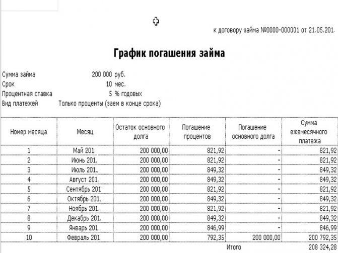 Особенности договора займа