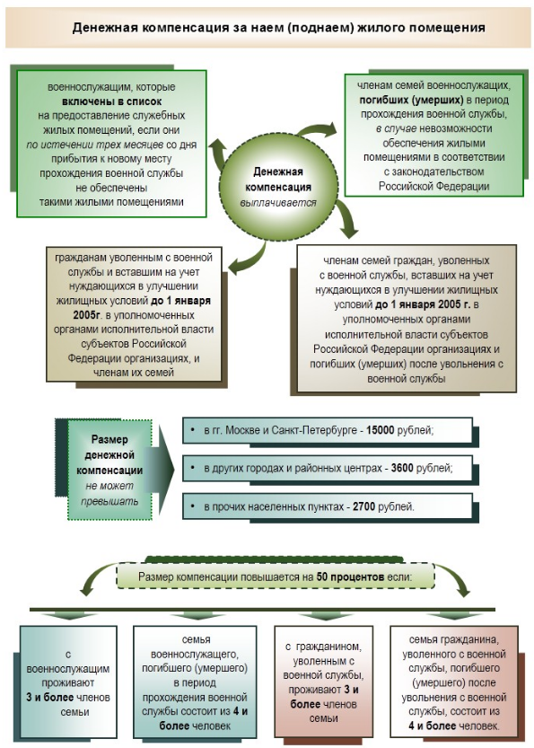 Положена ли компенсация за служебное жилье