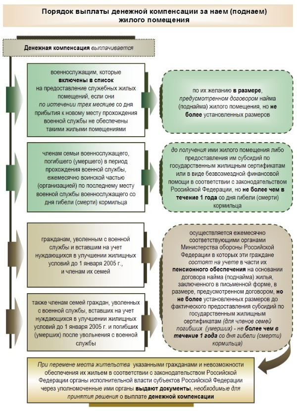 Положена ли компенсация за служебное жилье